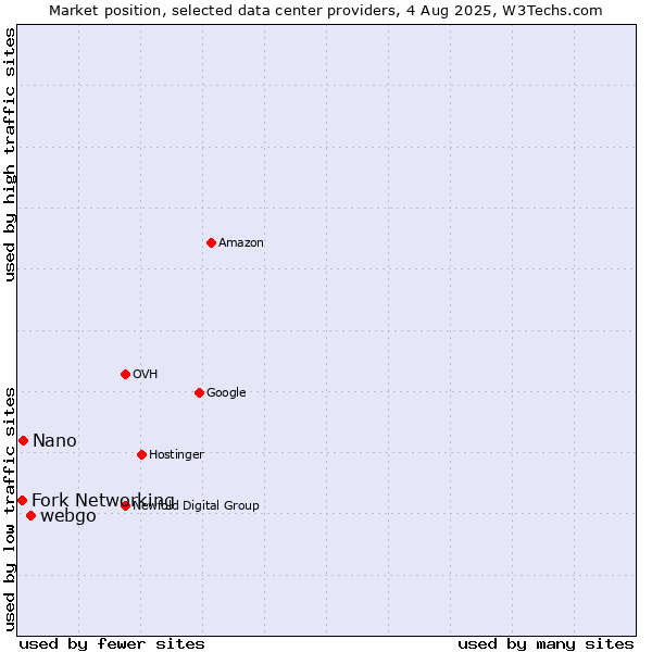 Market position of webgo vs. Nano vs. Fork Networking