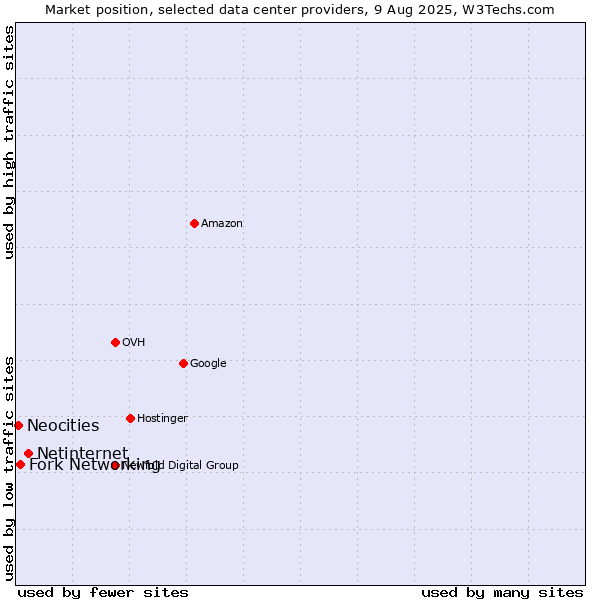 Market position of Netinternet vs. Fork Networking vs. Neocities