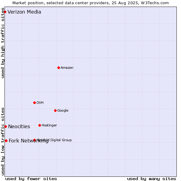 Market position of Fork Networking vs. Neocities vs. Verizon Media