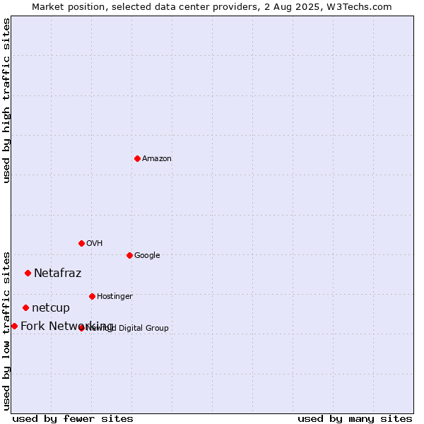 Market position of Netafraz vs. netcup vs. Fork Networking