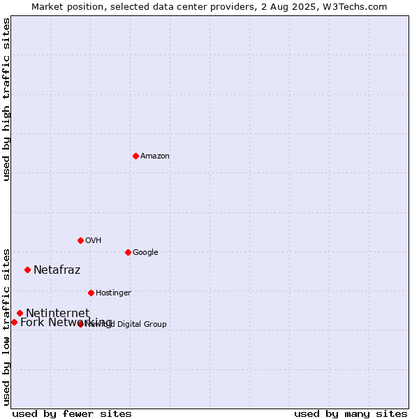 Market position of Netafraz vs. Netinternet vs. Fork Networking