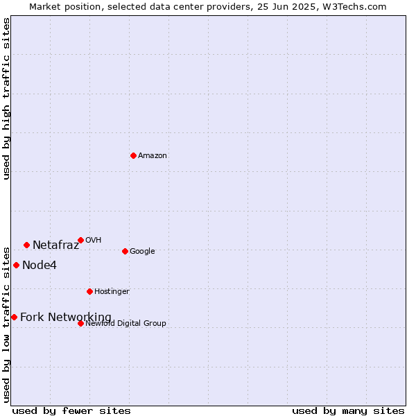 Market position of Netafraz vs. Node4 vs. Fork Networking
