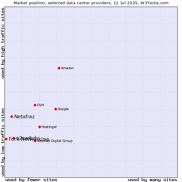 Market position of o2switch vs. Netafraz vs. Fork Networking