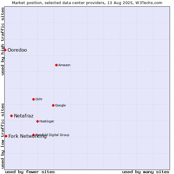Market position of Netafraz vs. Fork Networking vs. Ooredoo