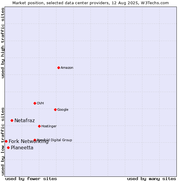 Market position of Netafraz vs. Planeetta vs. Fork Networking