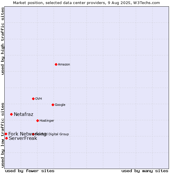 Market position of Netafraz vs. ServerFreak vs. Fork Networking