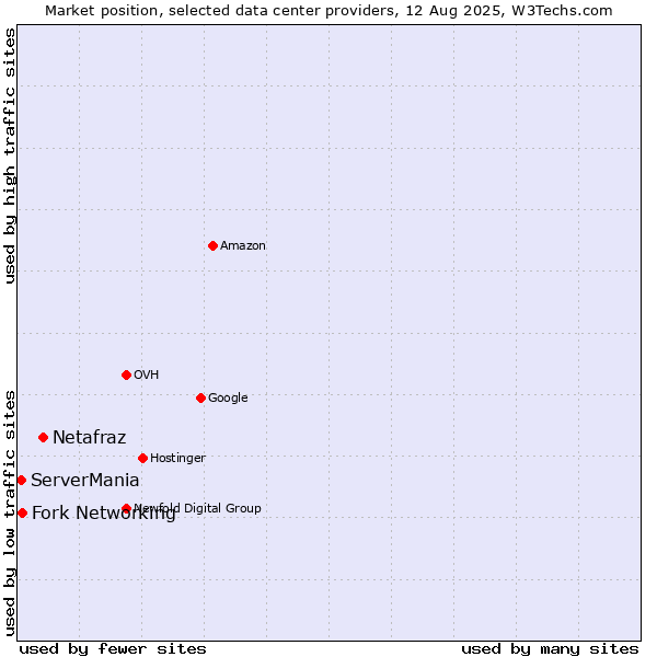 Market position of Netafraz vs. Fork Networking vs. ServerMania