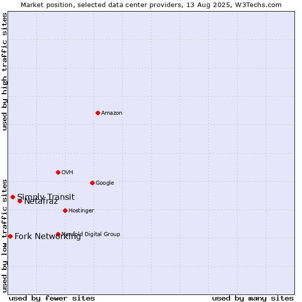 Market position of Netafraz vs. Simply Transit vs. Fork Networking
