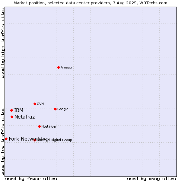 Market position of IBM vs. Netafraz vs. Fork Networking