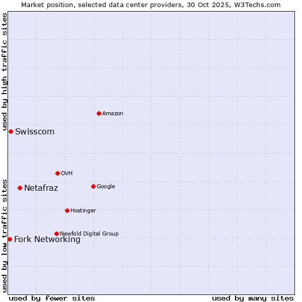 Market position of Netafraz vs. Swisscom vs. Fork Networking