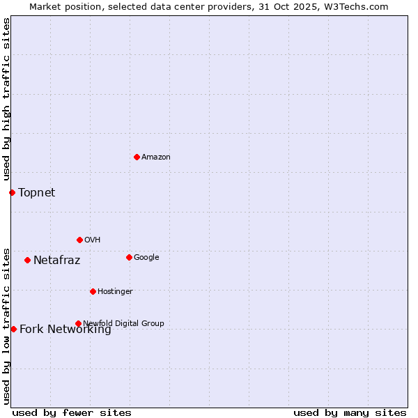 Market position of Netafraz vs. Fork Networking vs. Topnet