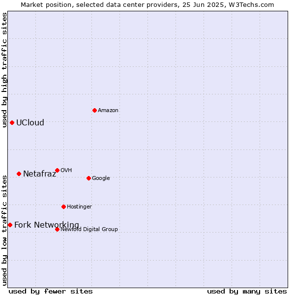 Market position of Netafraz vs. UCloud vs. Fork Networking