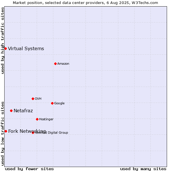 Market position of Netafraz vs. Fork Networking vs. Virtual Systems