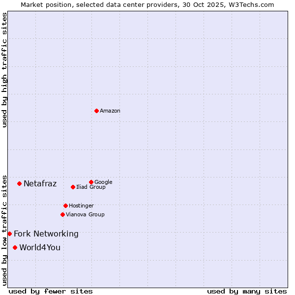 Market position of Netafraz vs. World4You vs. Fork Networking