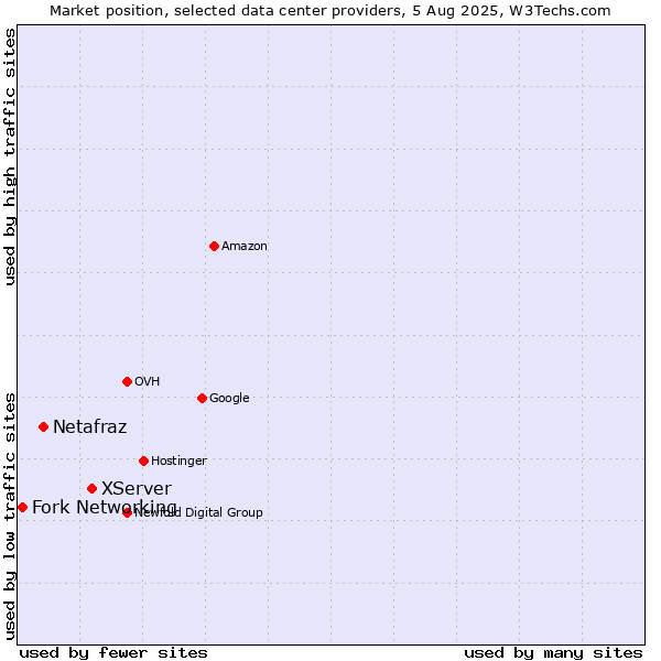 Market position of XServer vs. Netafraz vs. Fork Networking