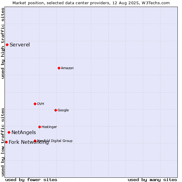 Market position of NetAngels vs. Serverel vs. Fork Networking