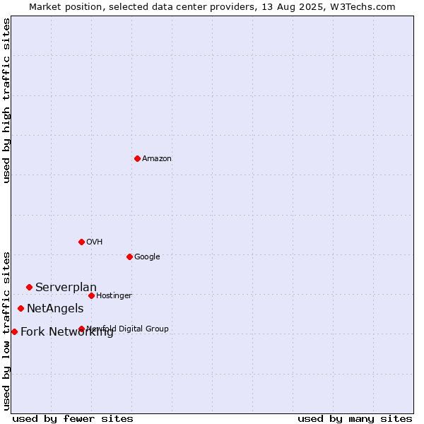 Market position of Serverplan vs. NetAngels vs. Fork Networking