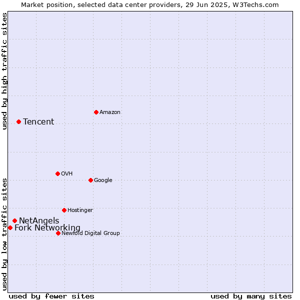 Market position of Tencent vs. NetAngels vs. Fork Networking
