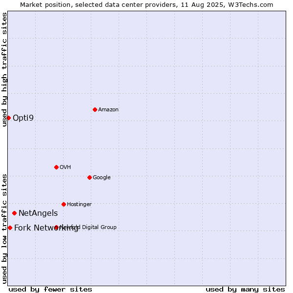 Market position of NetAngels vs. Fork Networking vs. Opti9