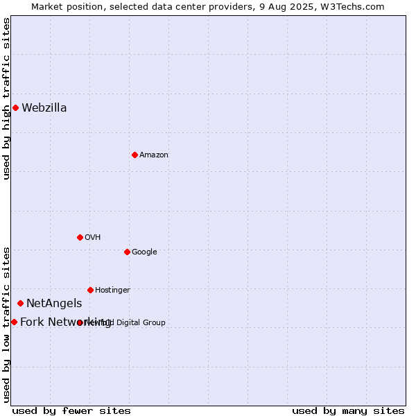 Market position of NetAngels vs. Webzilla vs. Fork Networking