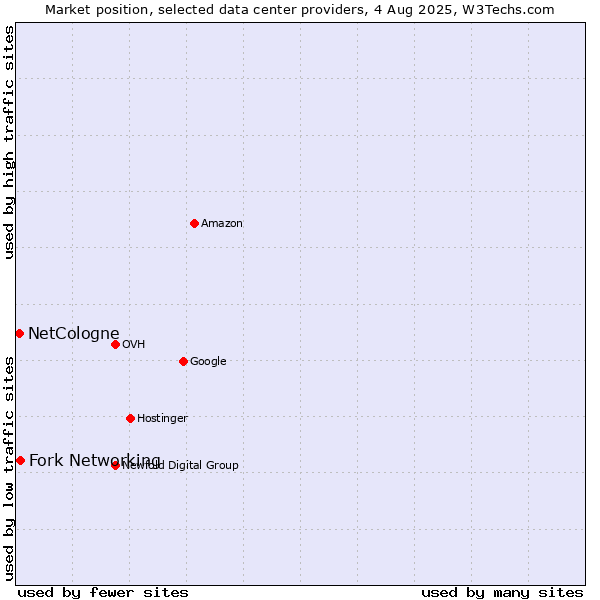 Market position of Fork Networking vs. NetCologne