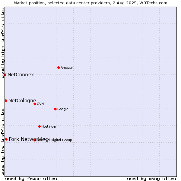 Market position of Fork Networking vs. NetCologne vs. NetConnex