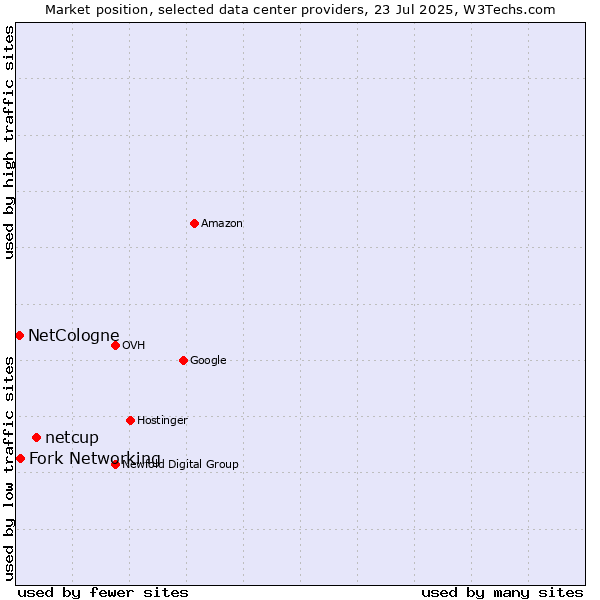 Market position of netcup vs. Fork Networking vs. NetCologne