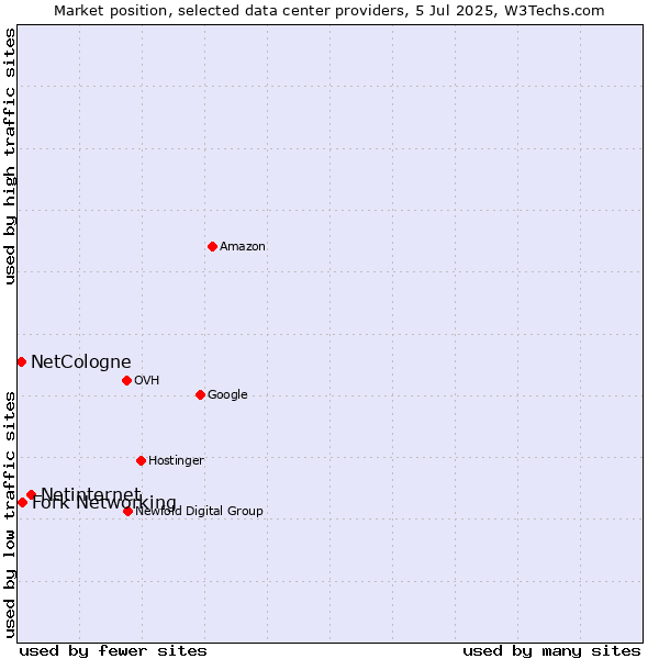 Market position of Netinternet vs. Fork Networking vs. NetCologne