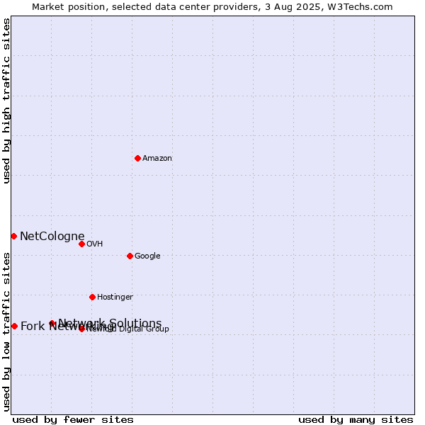 Market position of Network Solutions vs. Fork Networking vs. NetCologne