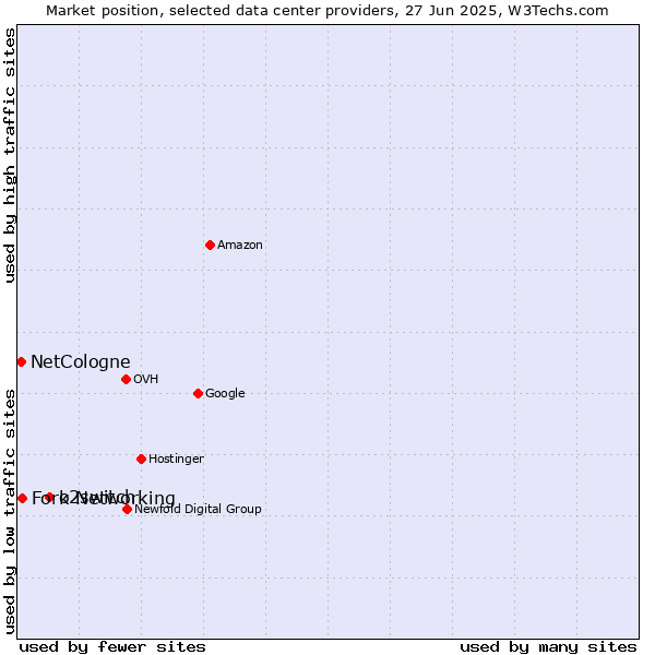 Market position of o2switch vs. Fork Networking vs. NetCologne