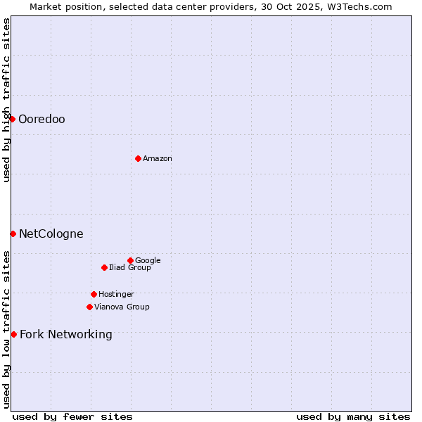 Market position of Fork Networking vs. NetCologne vs. Ooredoo