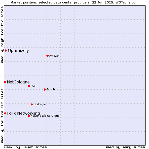 Market position of Optimizely vs. Fork Networking vs. NetCologne