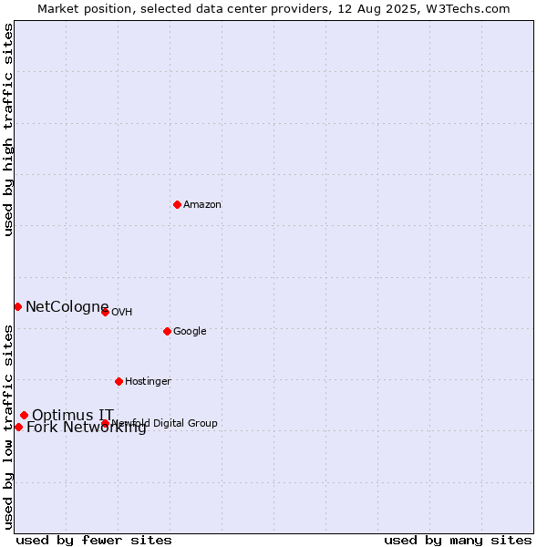 Market position of Optimus IT vs. Fork Networking vs. NetCologne