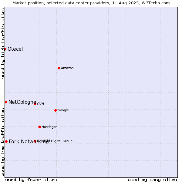 Market position of Fork Networking vs. NetCologne vs. Otecel