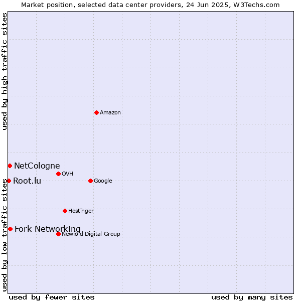 Market position of Fork Networking vs. NetCologne vs. Root.lu