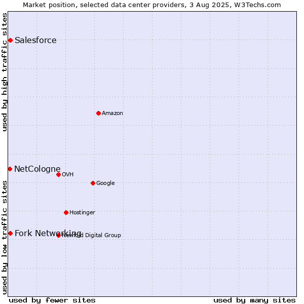 Market position of Fork Networking vs. Salesforce vs. NetCologne