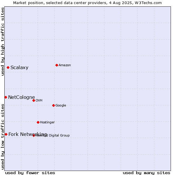 Market position of Scalaxy vs. Fork Networking vs. NetCologne