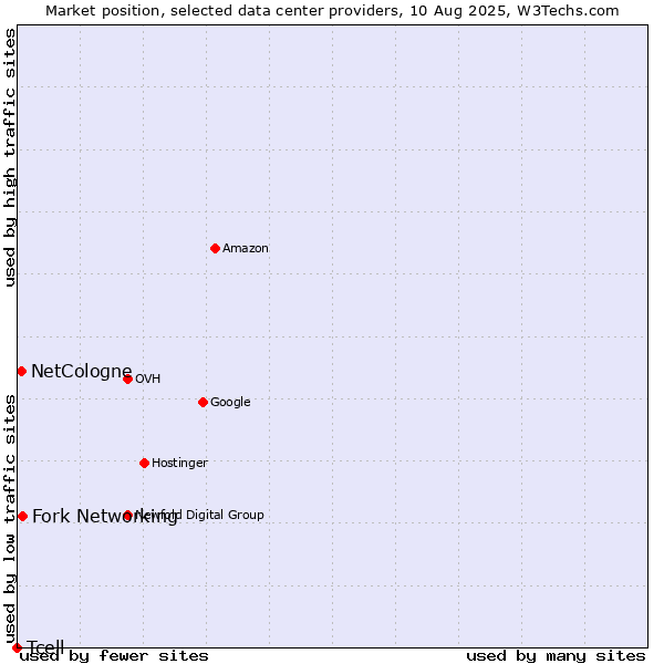 Market position of Fork Networking vs. NetCologne vs. Tcell