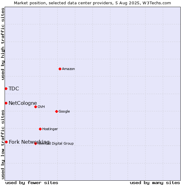 Market position of Fork Networking vs. TDC vs. NetCologne