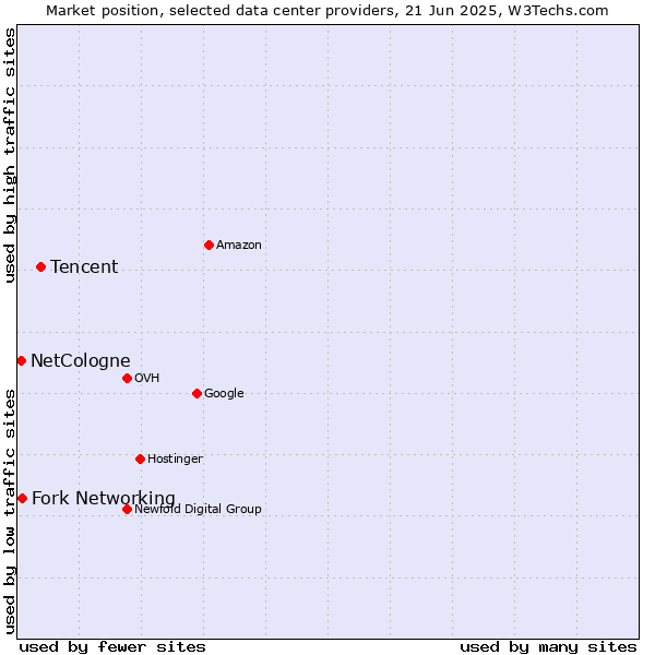 Market position of Tencent vs. Fork Networking vs. NetCologne