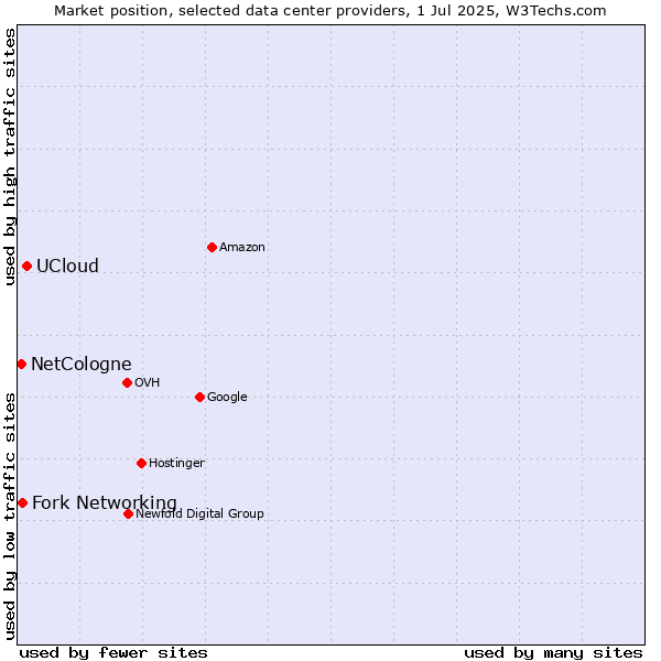 Market position of UCloud vs. Fork Networking vs. NetCologne