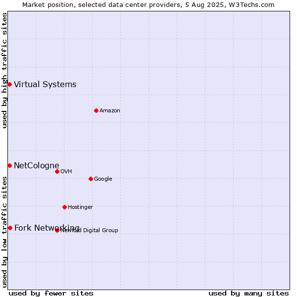 Market position of Fork Networking vs. Virtual Systems vs. NetCologne