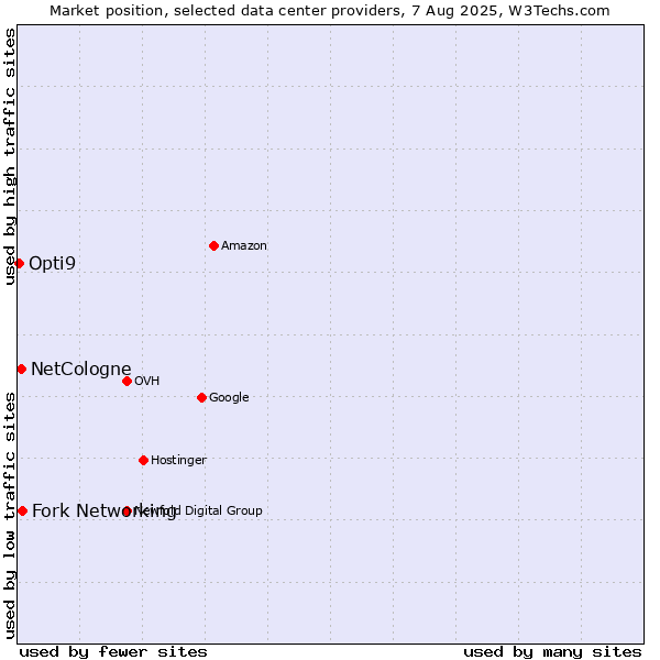 Market position of Fork Networking vs. NetCologne vs. Opti9
