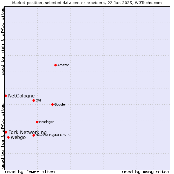 Market position of webgo vs. Fork Networking vs. NetCologne