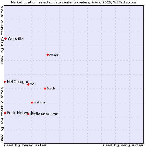 Market position of Webzilla vs. Fork Networking vs. NetCologne