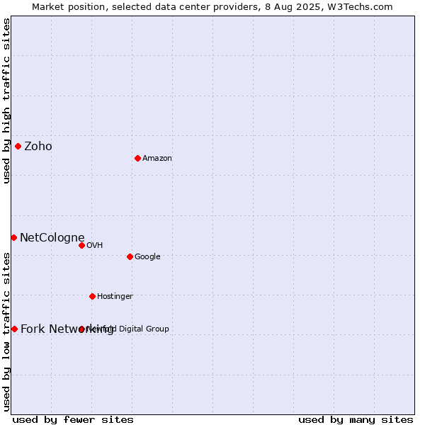 Market position of Zoho vs. Fork Networking vs. NetCologne