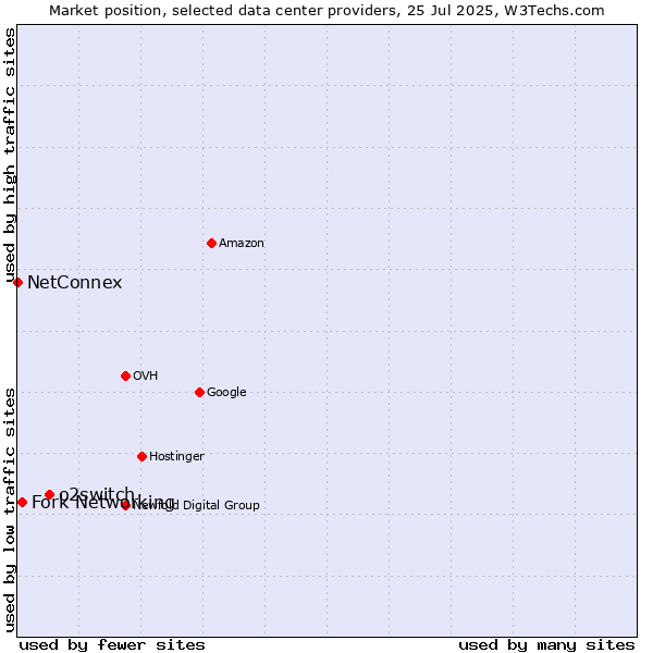 Market position of o2switch vs. Fork Networking vs. NetConnex