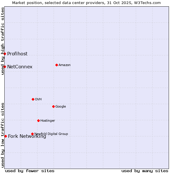 Market position of Fork Networking vs. NetConnex vs. Profihost