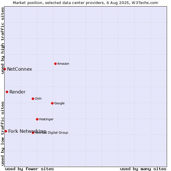 Market position of Render vs. Fork Networking vs. NetConnex