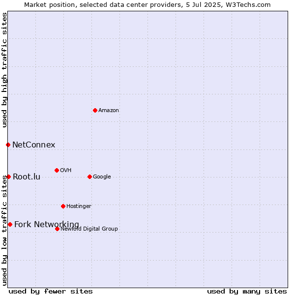 Market position of Fork Networking vs. Root.lu vs. NetConnex